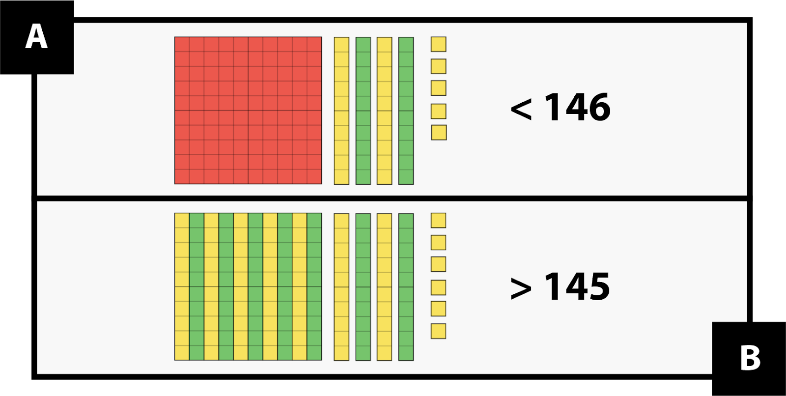 A. shows 1 mat, 4 ten strips, and 5 units (in base ten pieces) is less than 146. B. shows 14 ten-strips and 6 units (in base ten pieces) is greater than 145.