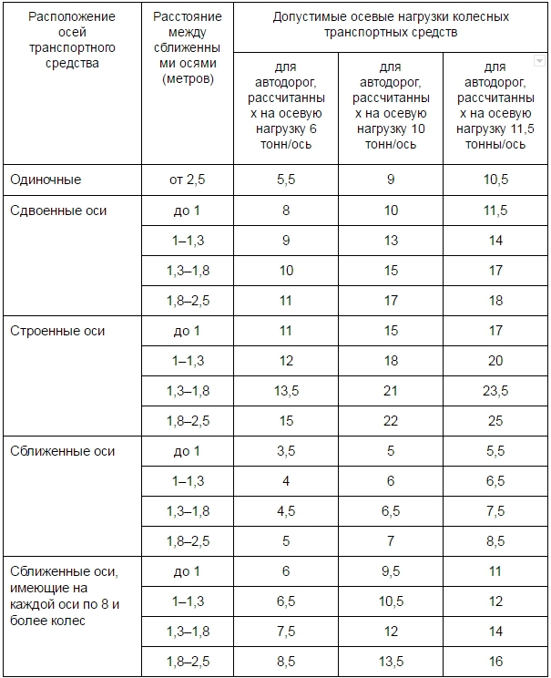 Допустимый вес груза. Нагрузки на оси грузовых автомобилей в России таблица. Допустимая нагрузка на ось грузового автомобиля. Нормы нагрузки по осям грузового автомобиля. Таблица нагрузки по осям грузового автомобиля.