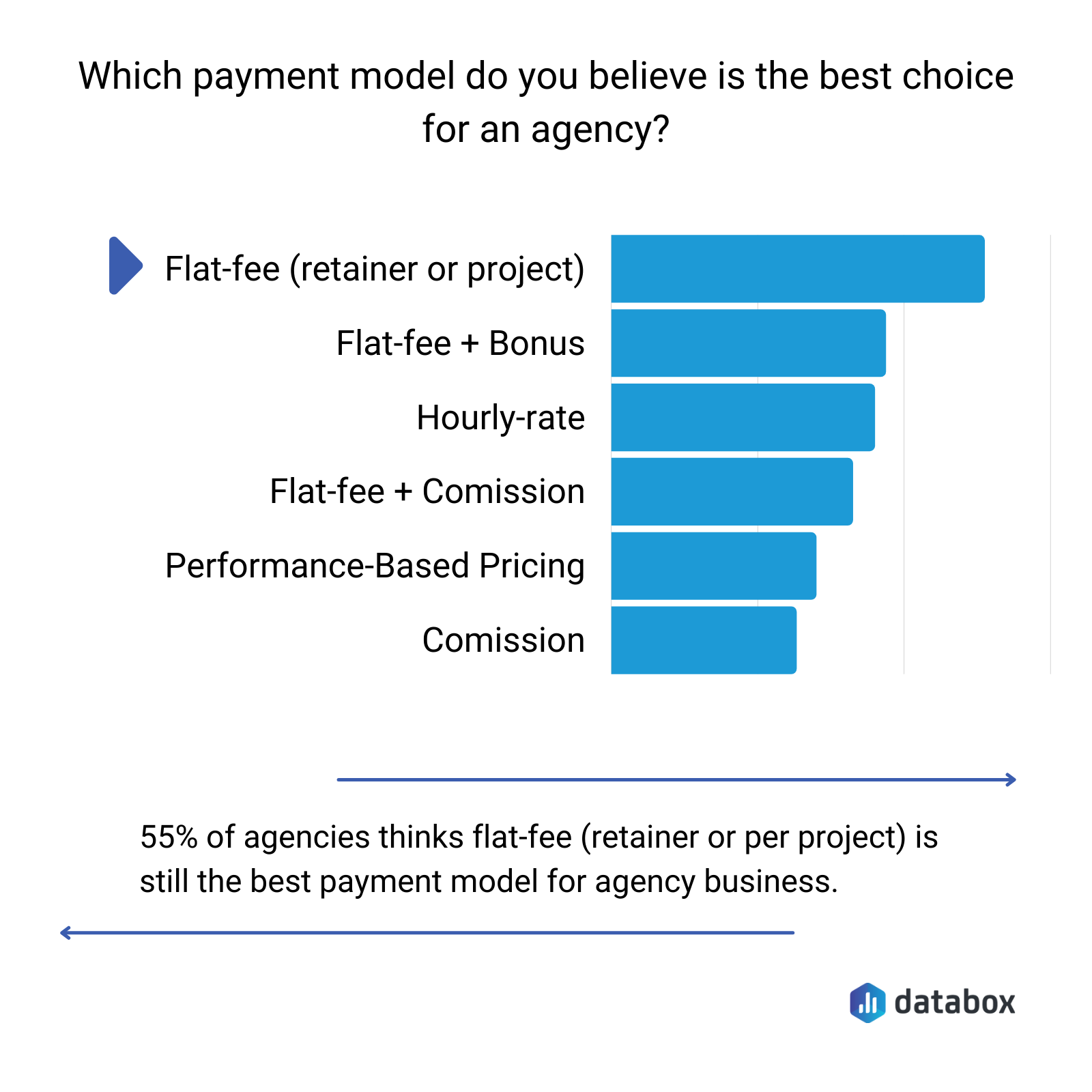 which payment do you believe is the best choice for an agency