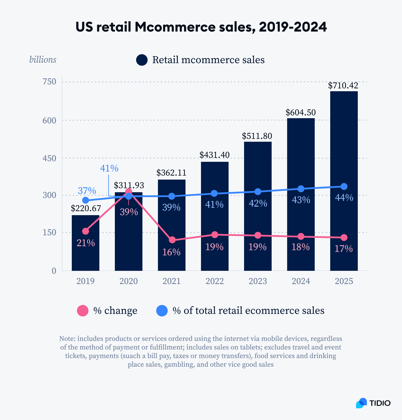 A graph that shows how Retail mcommerce sales is estimated to grow from 221 billion to 710 billion in 2025