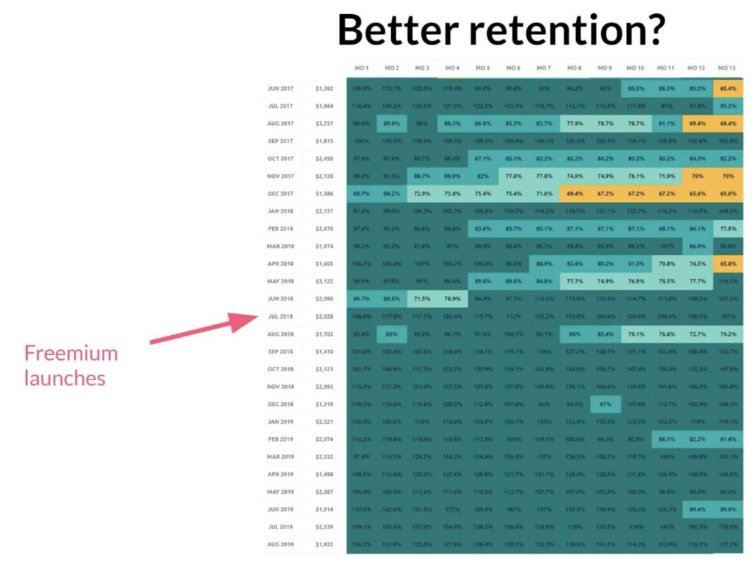 Tettra cohort chart that shows after switching their PLG model to Freemium, their retention rates never dropped below 70% of prior-year figures.