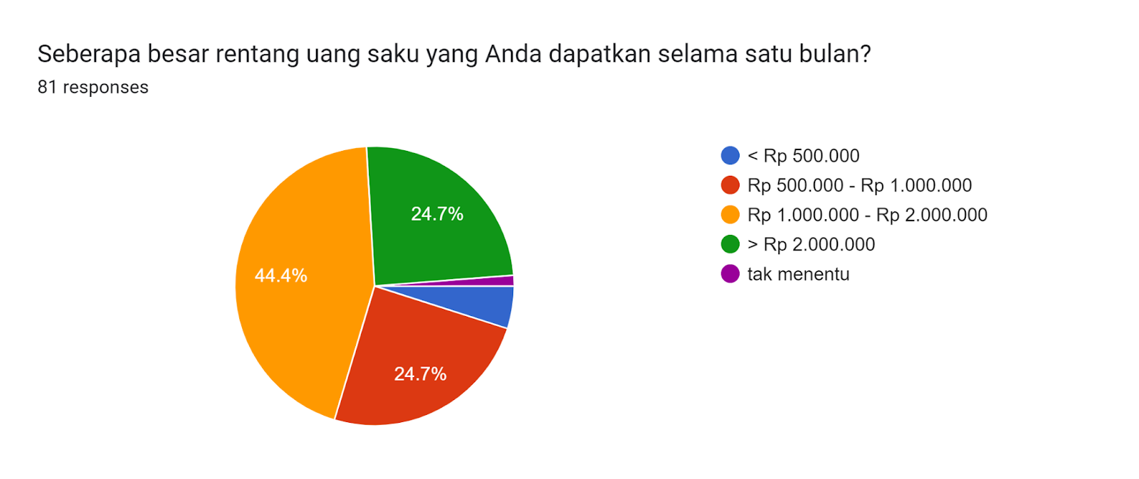 Forms response chart. Question title: Seberapa besar rentang uang saku yang Anda dapatkan selama satu bulan?
. Number of responses: 81 responses.