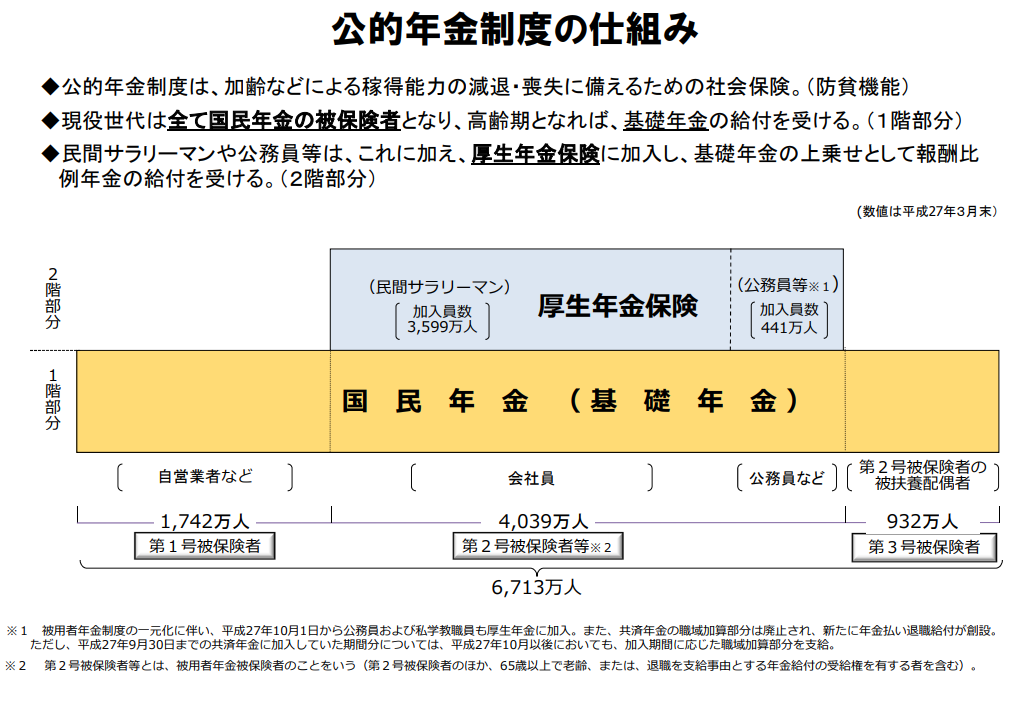 厚生年金保険は誰にどんなメリットがあるの 制度についてわかりやすく解説 人事 労務 経営ハッカー