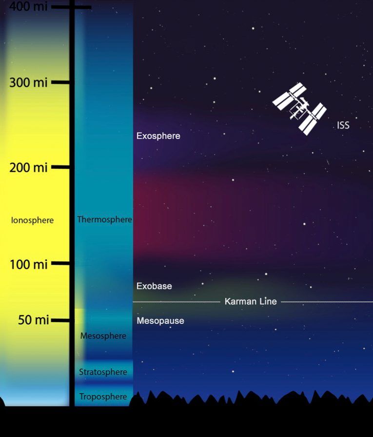 Diagram displaying the layers of the atmosphere from the ground to the thermosphere. The thermosphere is a broad layer going from ~60-400 miles above the surface of the Earth. The diagram also shows approximately where low Earth objects like the ISS orbit, just under 300 mi.