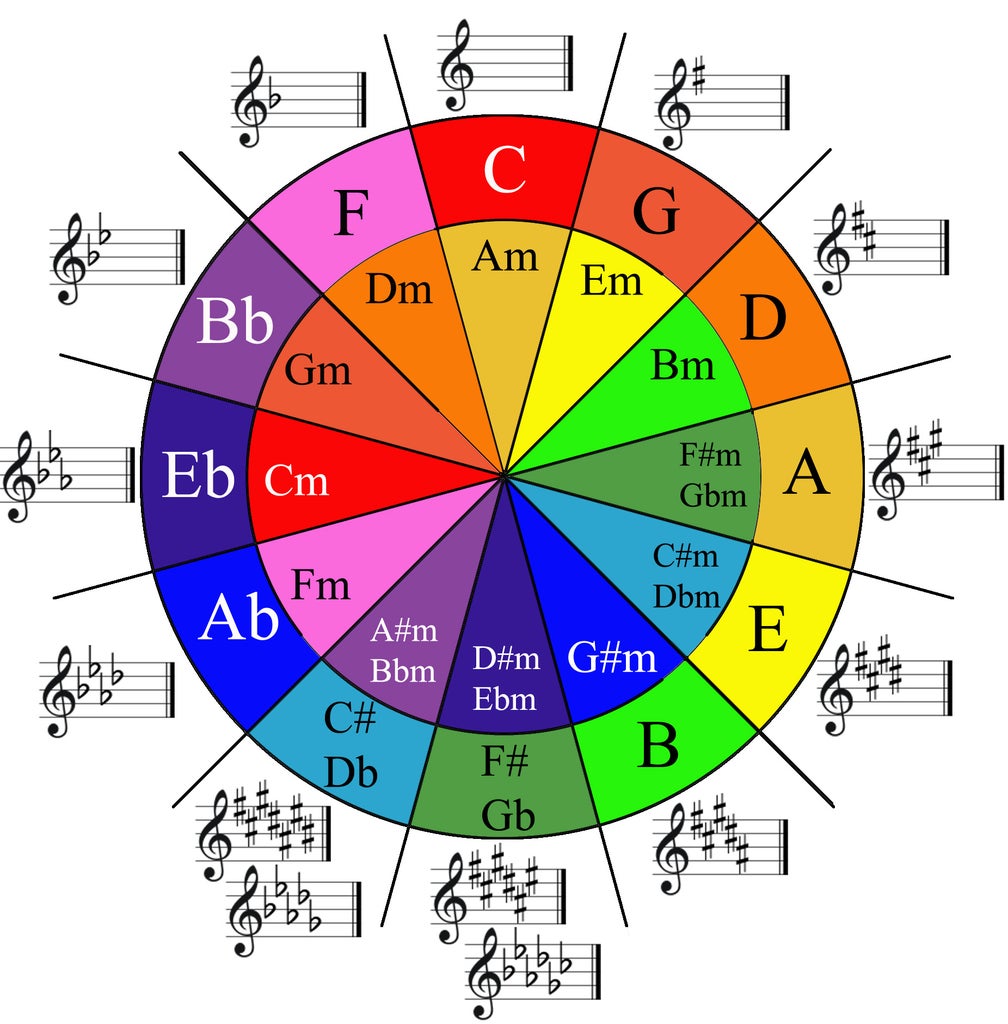Circle of Fifths by Instructables.com
