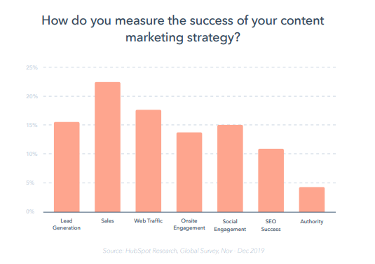 hubspot content matrketing strategie succes metrics statistcis