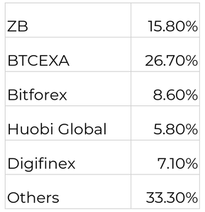 bảng volume exchange omisego OMG