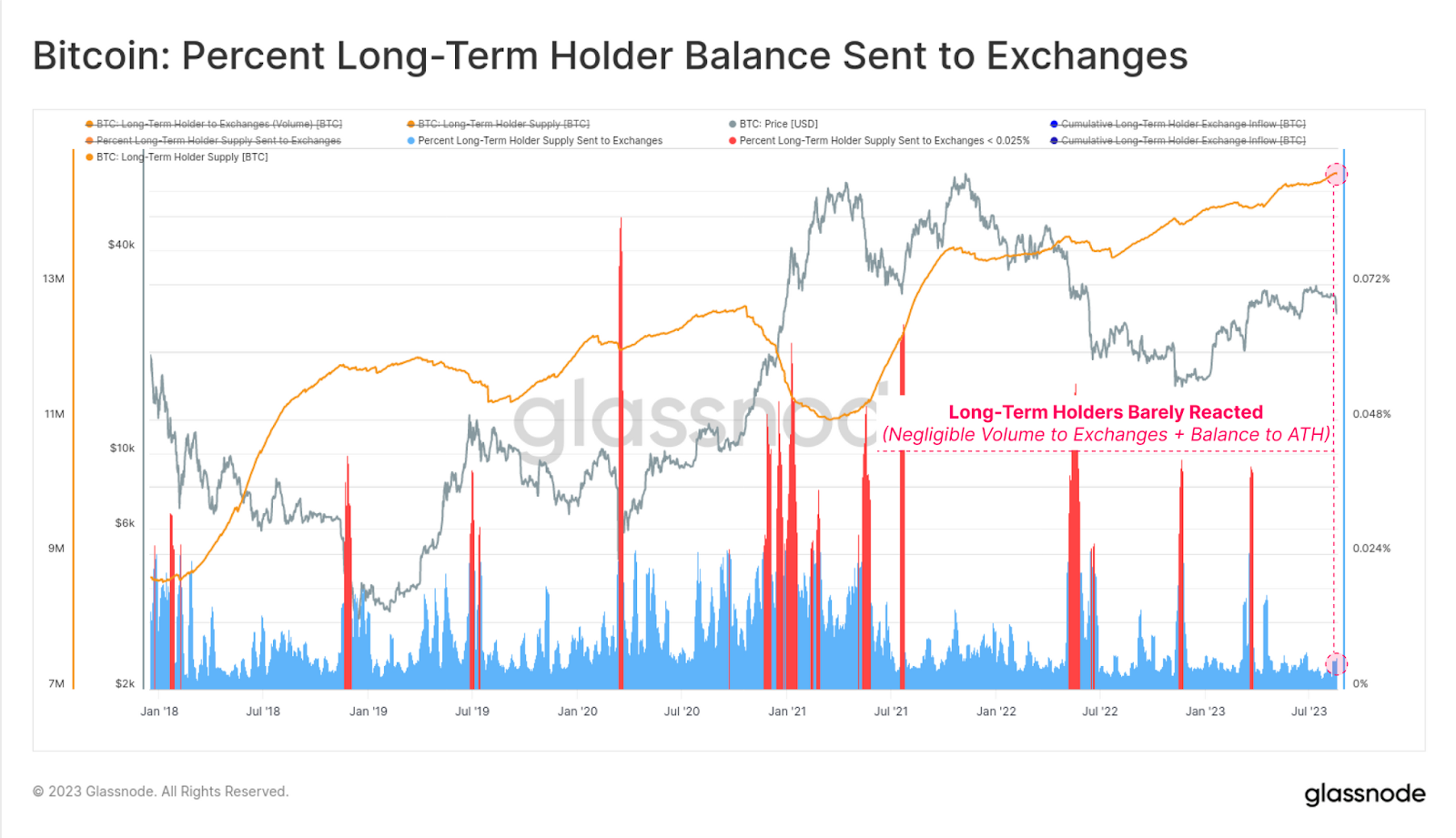 Bitcoin long-term holder balance and exchange inflows data
