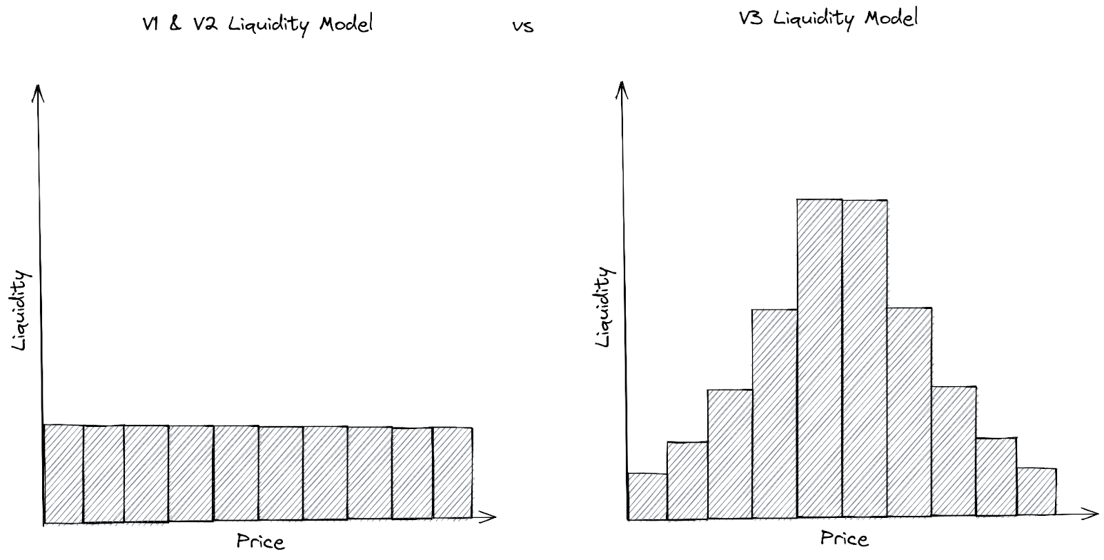 uniswap v3 v1 and v2 liquidity models