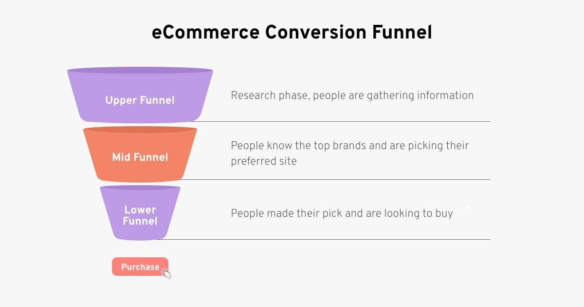 What is an Ecommerce Conversion Funnel?