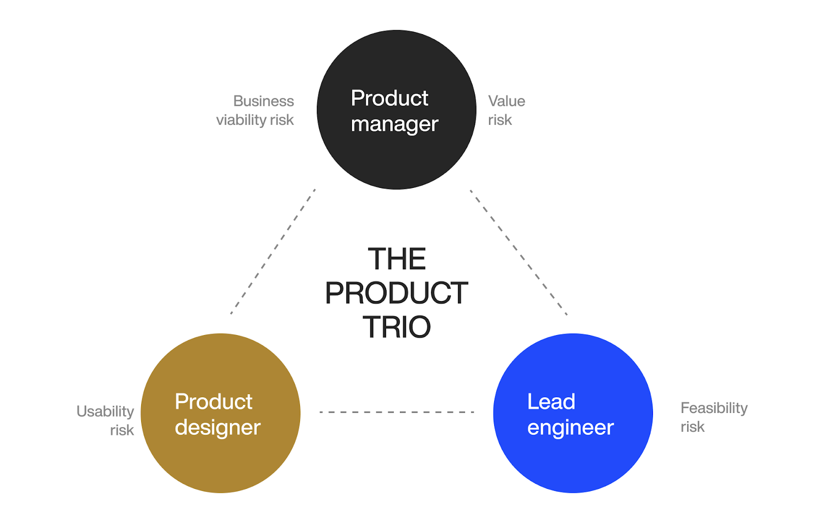 Product trio