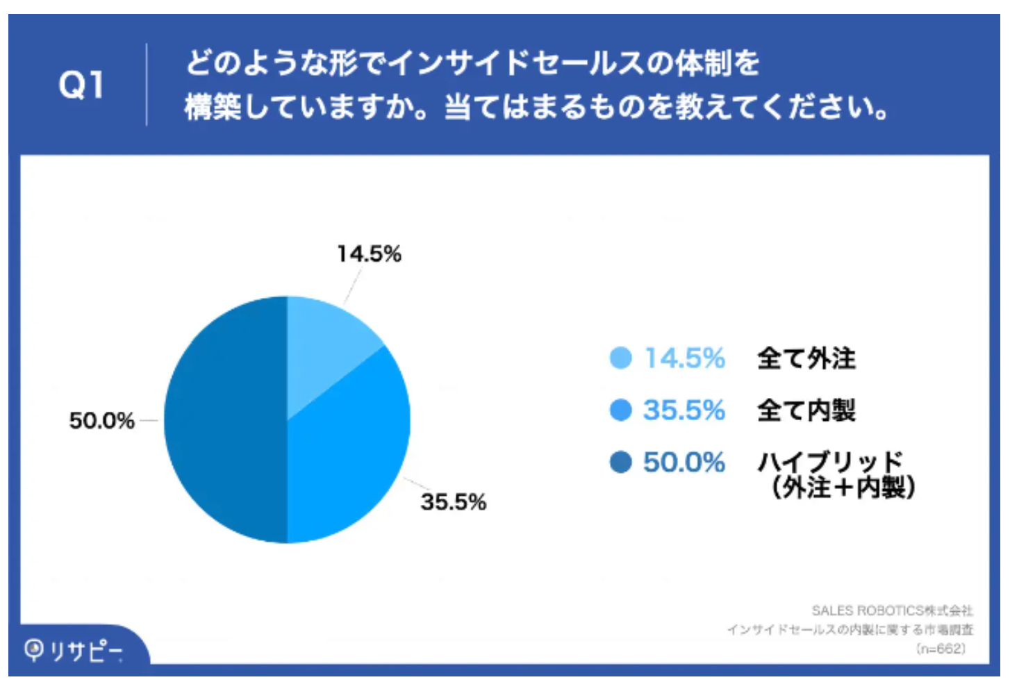 インサイドセールス　内製　外注