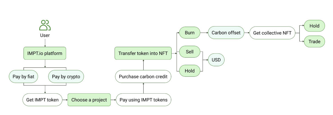 Courez la chance de gagner 100 000 $ avec le projet révolutionnaire de cryptographie verte IMPT