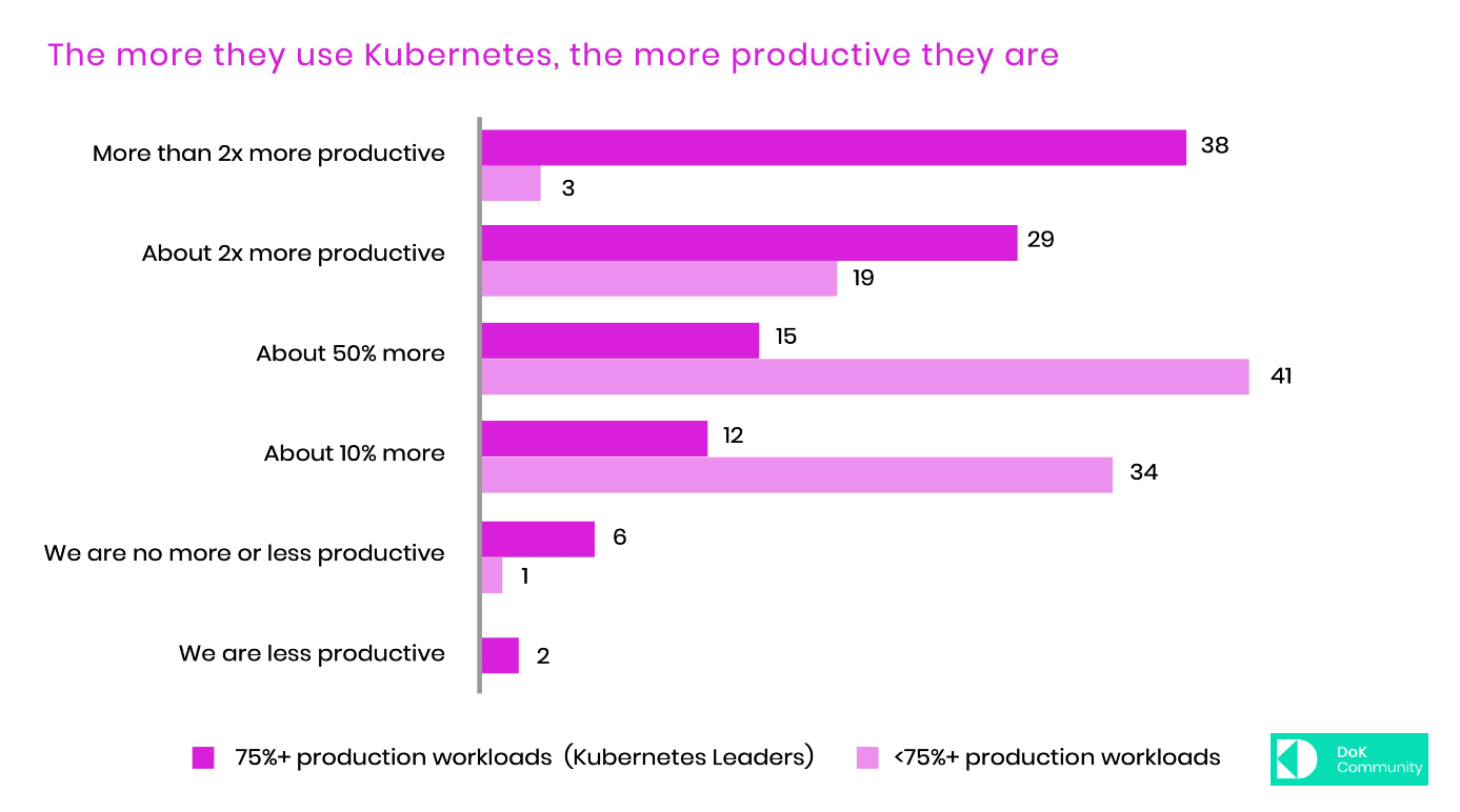 Kubernetes vs. productivity
