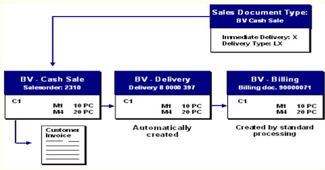 SAP Cash sales diagramma