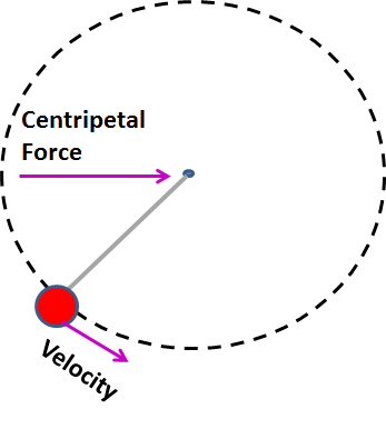 centripetális erő példák