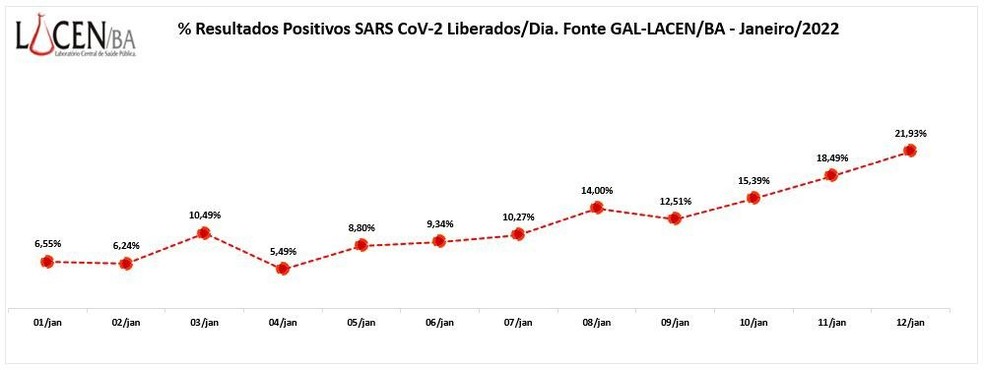 Taxa de resultados positivos chega a 21,93% na Bahia — Foto: Sesab