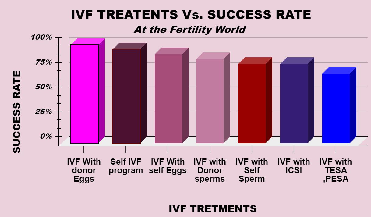 Which IVF clinic has the highest success rate in Mumbai