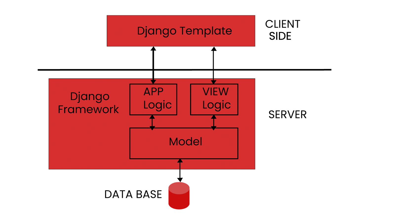 django interview questions and answers