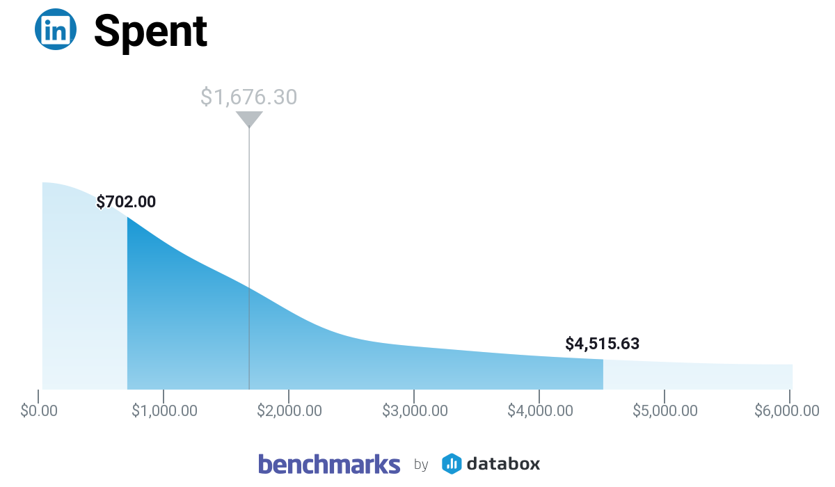 the average B2B monthly investment in February for LinkedIn Ads