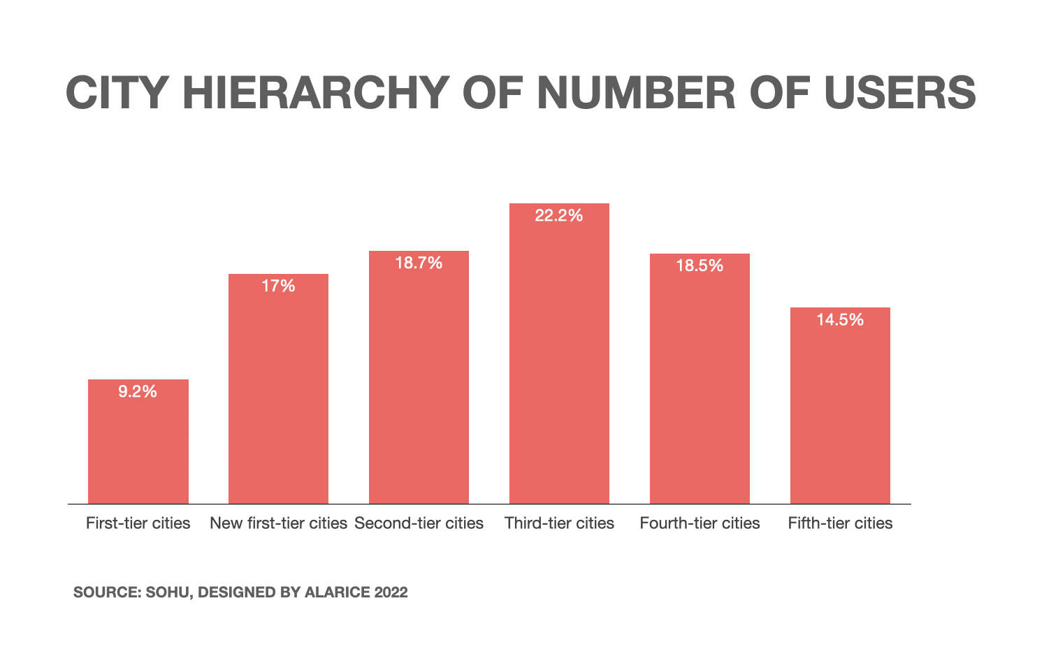 City Hierarchy of number of Kuaishou users.