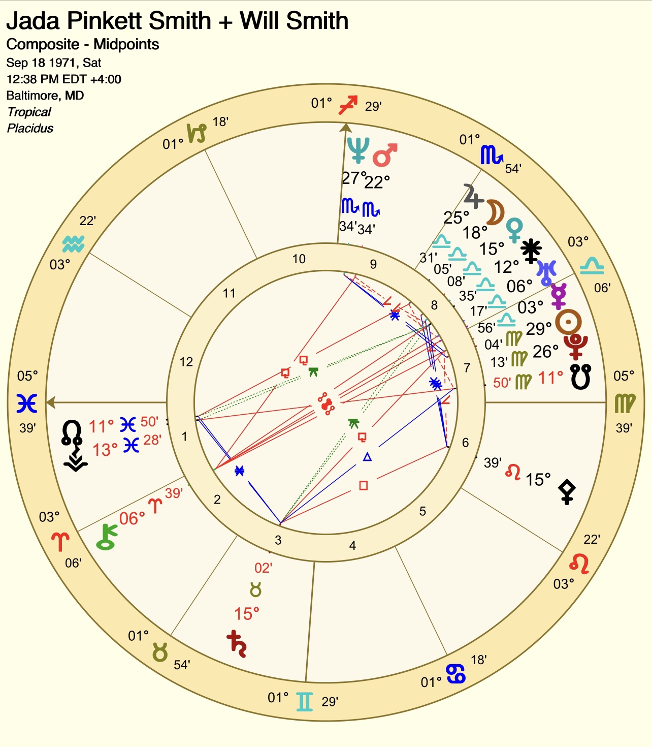 Pinkett Birth Chart