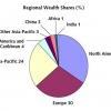 Figure 2: Regional Wealth Shares