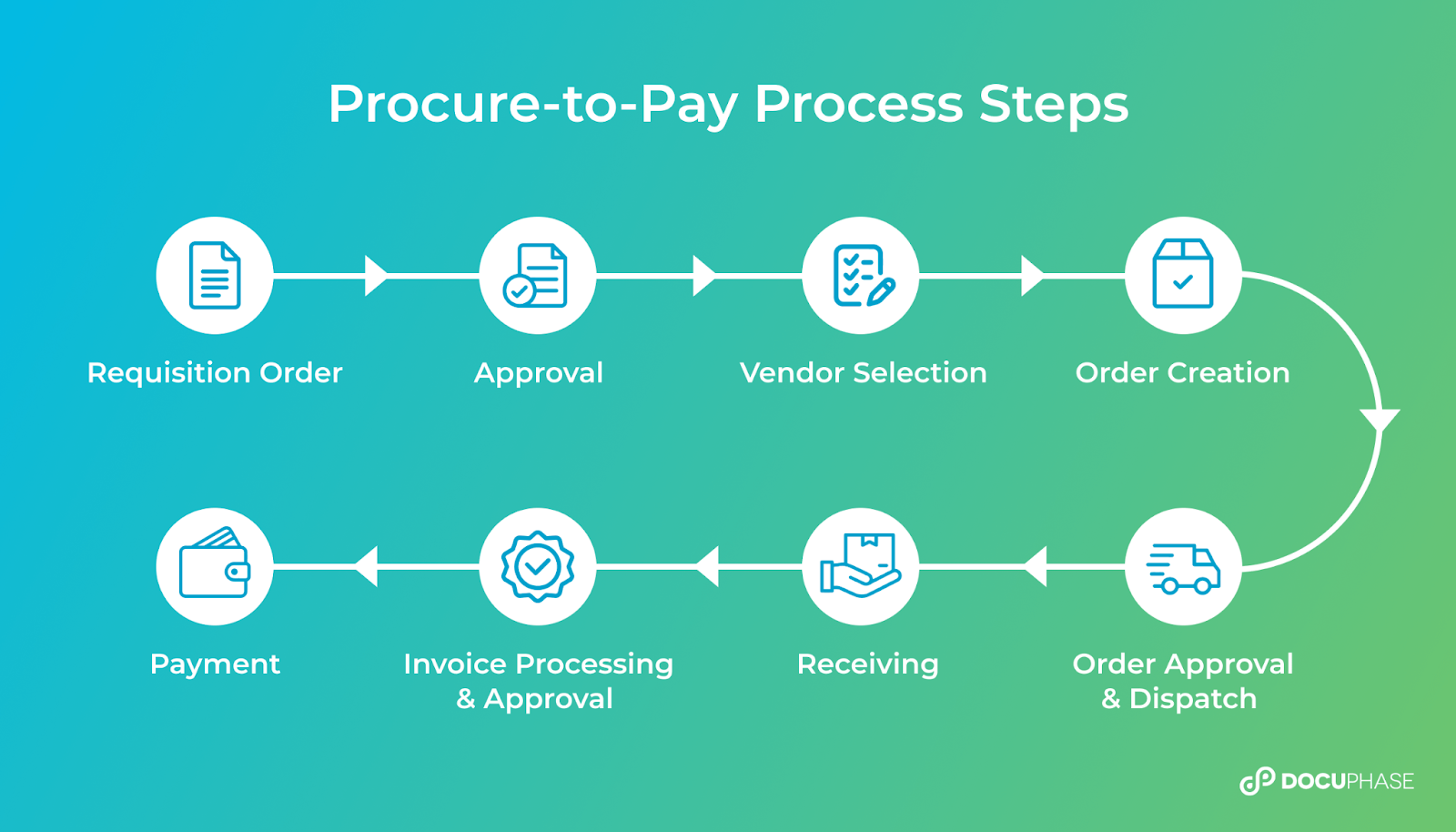 Flowchart of the procure-to-pay process