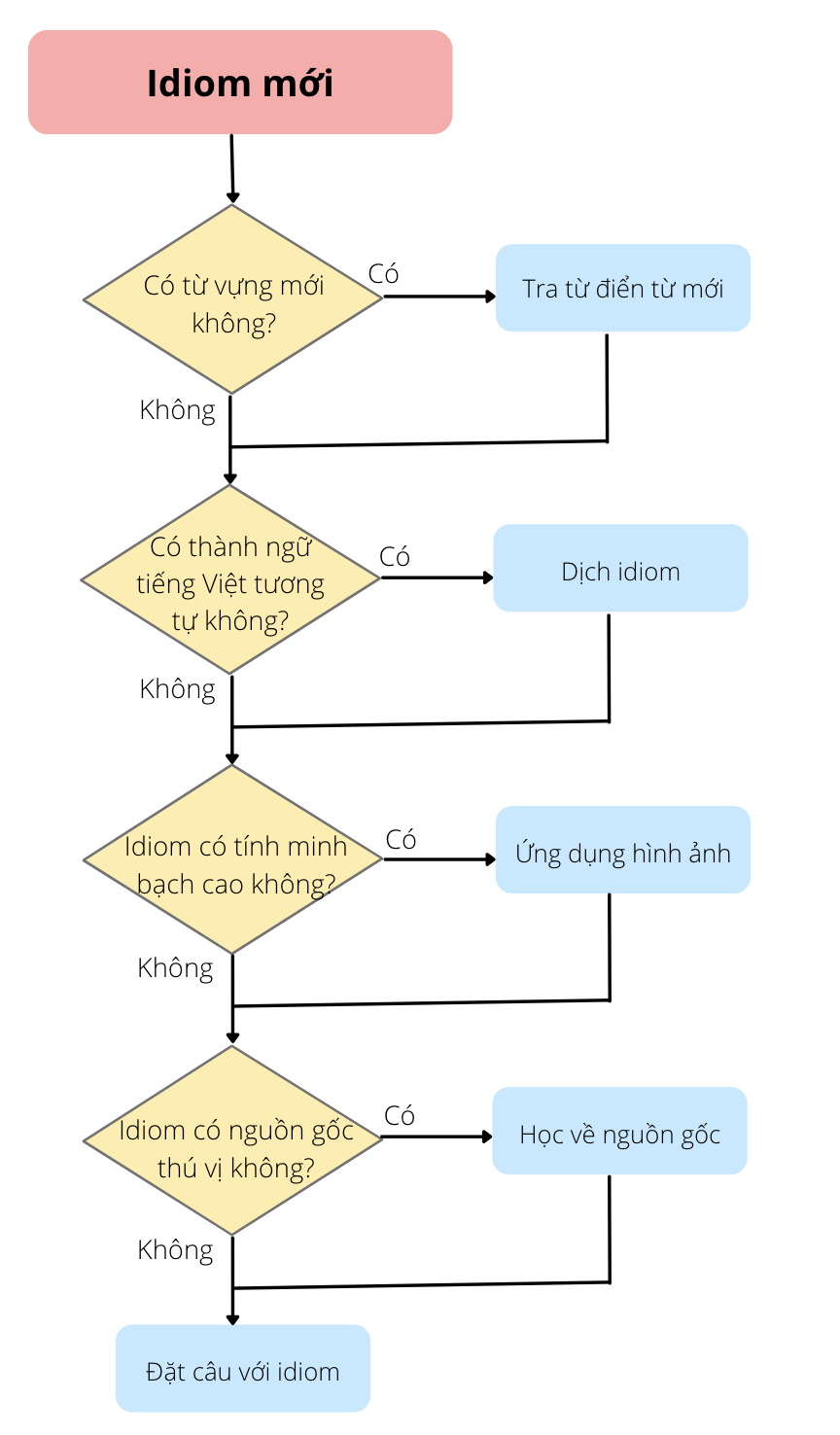 ap-dung-phuong-phap-hoc-idioms