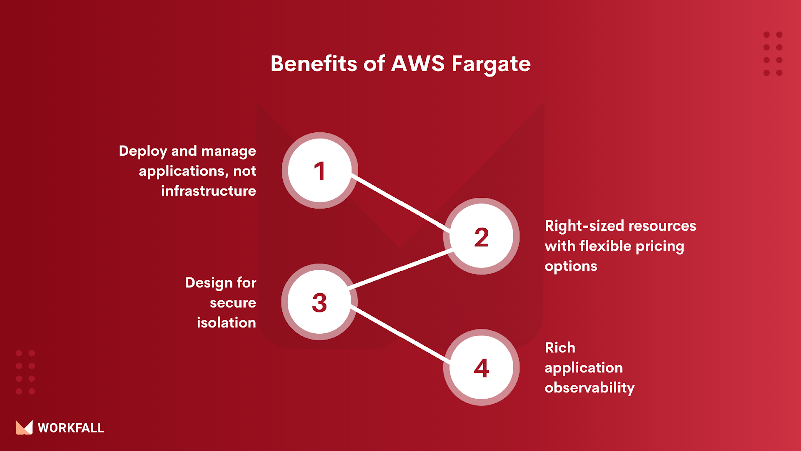 Benefits of AWS Fargate