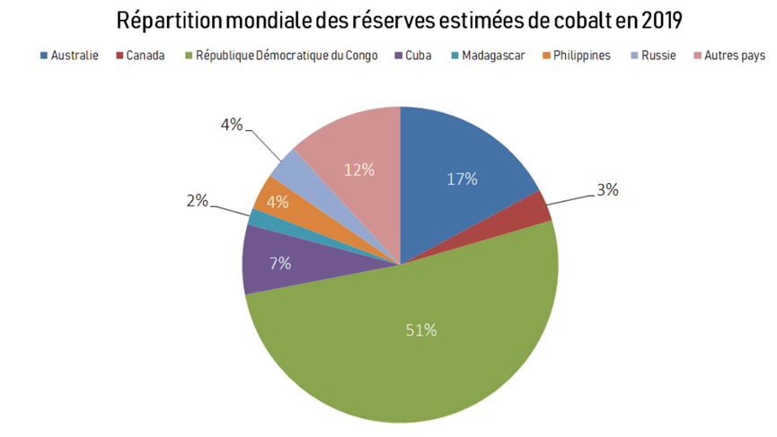 graphique réserves de cobalt