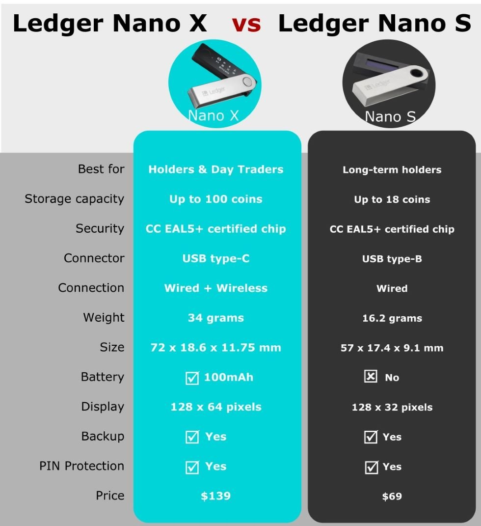 Ledger Nano S vs Ledger Nano X