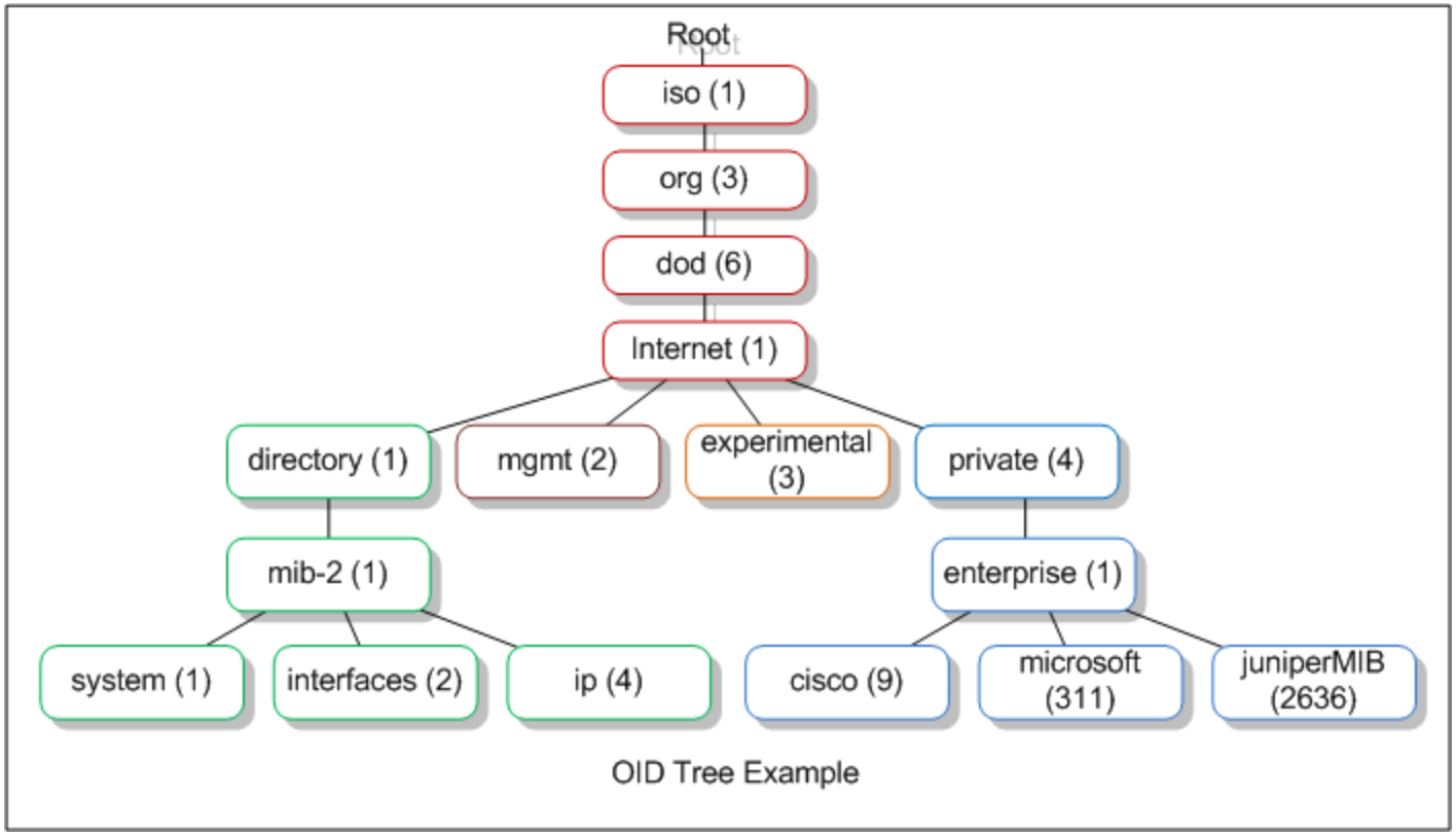 SNMP (OID Tree Example)