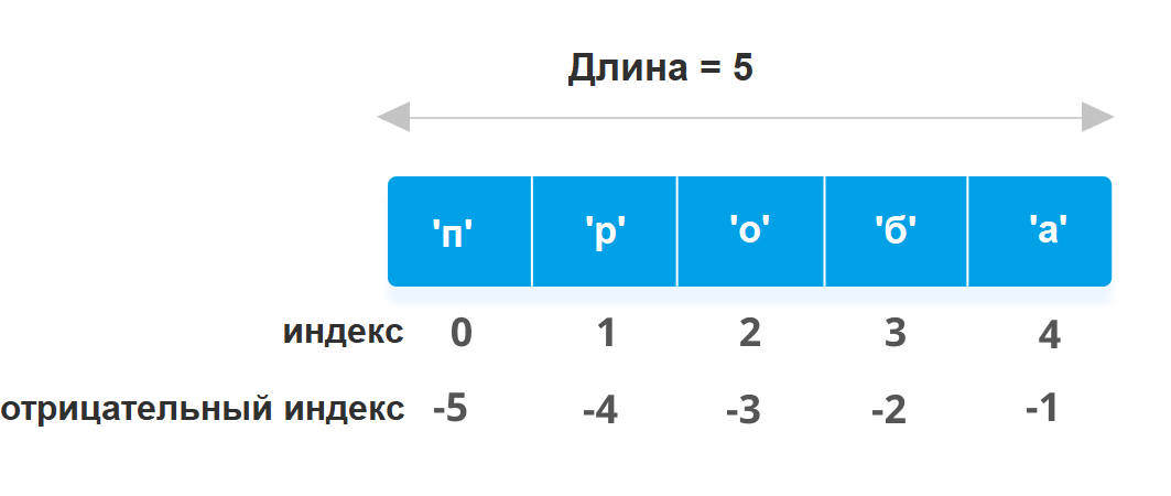 Python узнать индекс элемента. Индекс в питоне. Индекс элементов в питоне. Индекс элемента в списке Python. Отрицательные индексы в питоне.