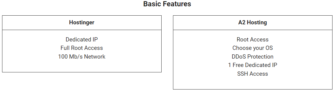 A2 Hosting vs Hostinger: VPS hosting pricing