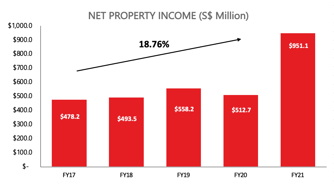 CICT's Gross Revenue & Net Property Income