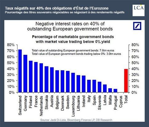 graphique - taux négatifs - obligations d'Etat - Eurozone