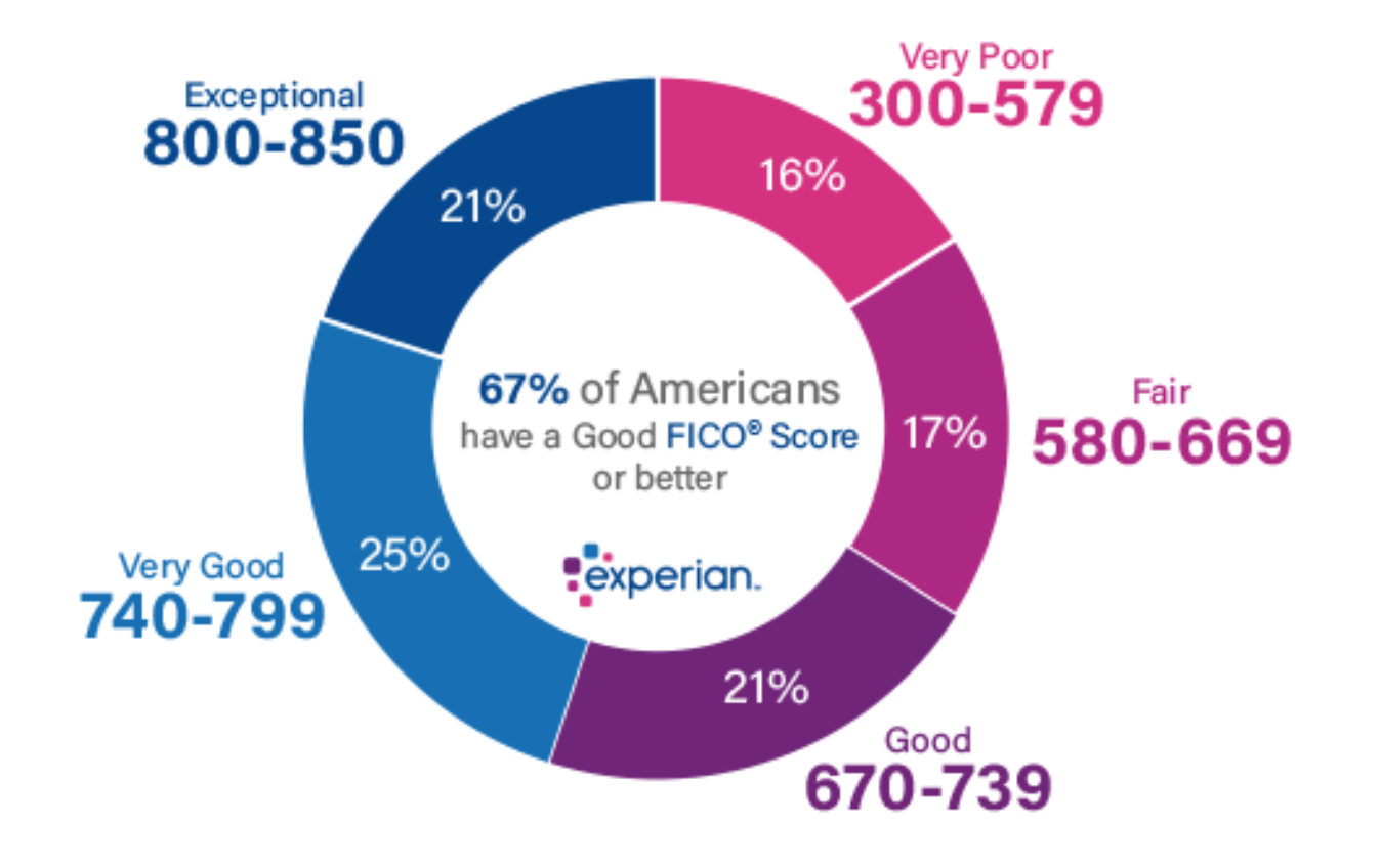 why-is-it-important-to-have-a-good-credit-score-fullpocket