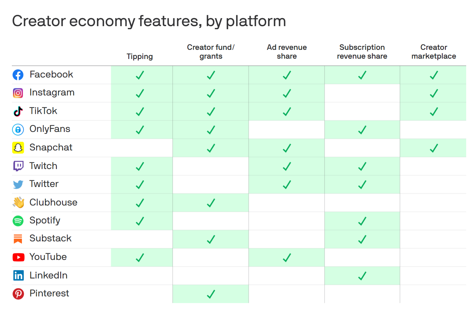 graphic showing creator economy features by platform
