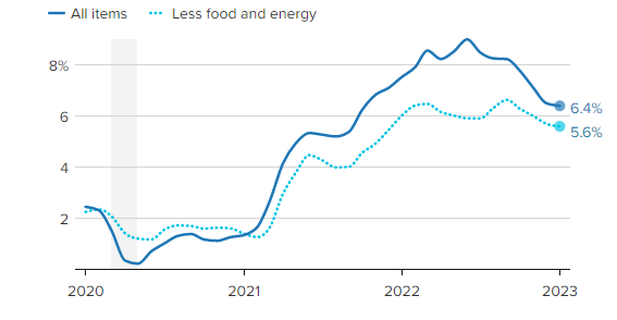 All Items and Less food and energy 2020-2023