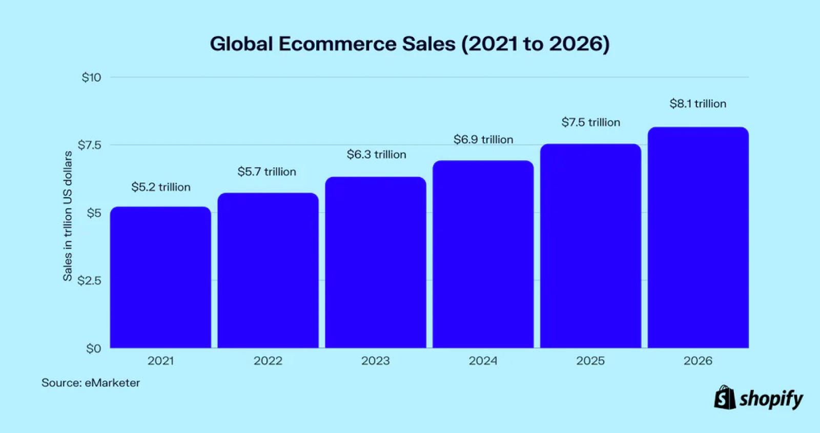 Online sales in trillions