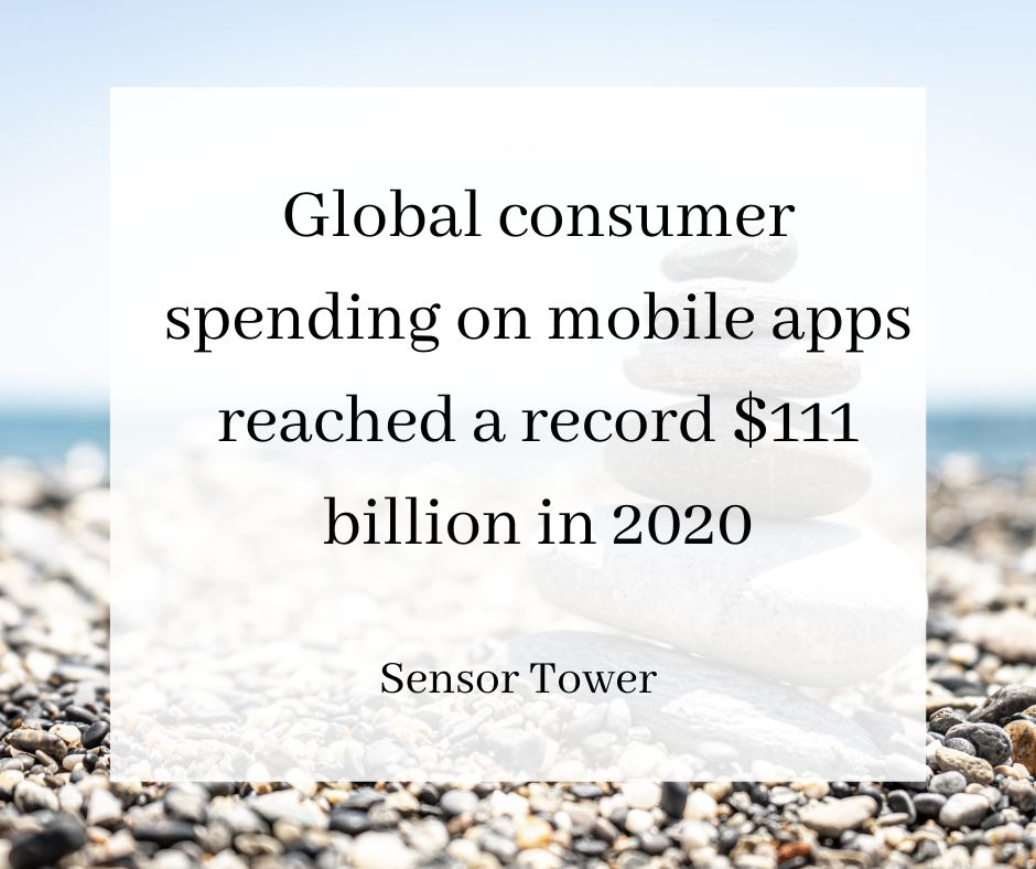 Text reading ‘Global consumer spending on mobile apps in 2020 was $111 billion’.