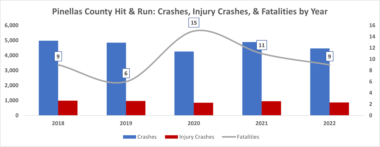 Graph of Pinellas County hit & run crashes, injuries, and fatalities by year from 2018 through 2022