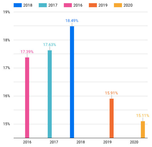 Taux de conversion en 2020