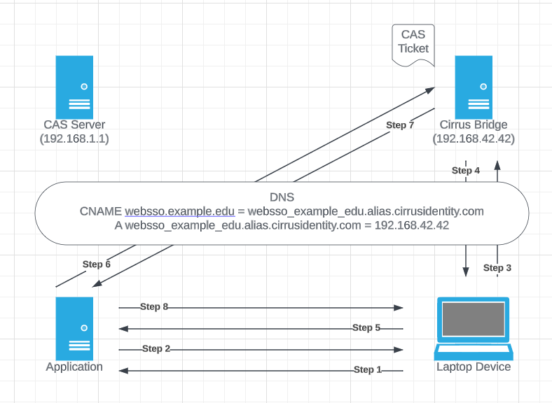 CAS Web SSO flow