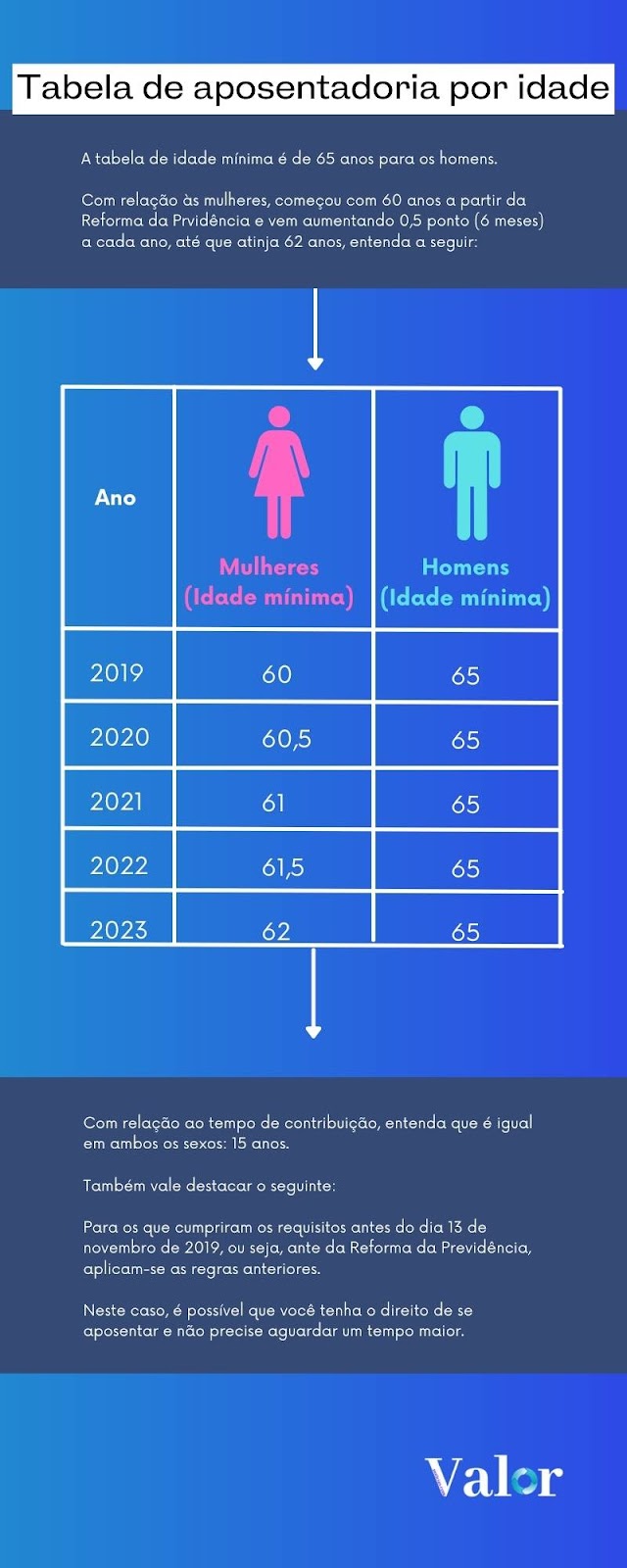 tabela de aposentadoria por idade