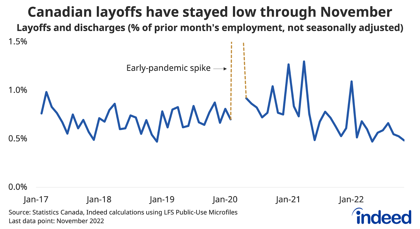 A line chart entitled “Canadian layoffs have stayed low through November” shows monthly layoffs and discharges as a per cent of the prior months’ employment between February 2017 and November 2022. The layoff rate over the past three months averaged 0.52%, lower than rates seen over the same period in previous years. 