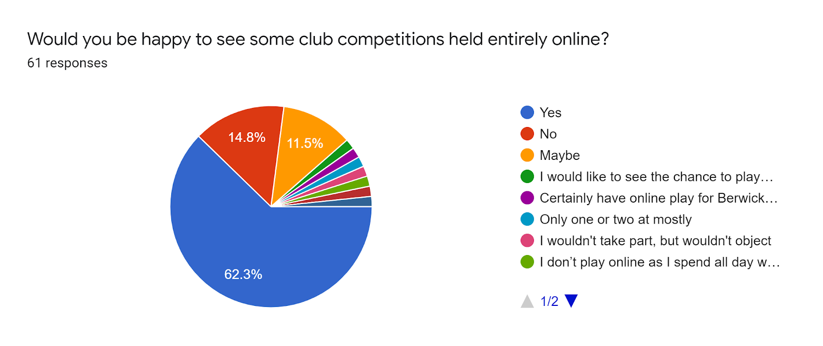 Forms response chart. Question title: Would you be happy to see some club competitions held entirely online?. Number of responses: 61 responses.