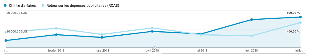 formation google ads étude de cas youtube google analytics