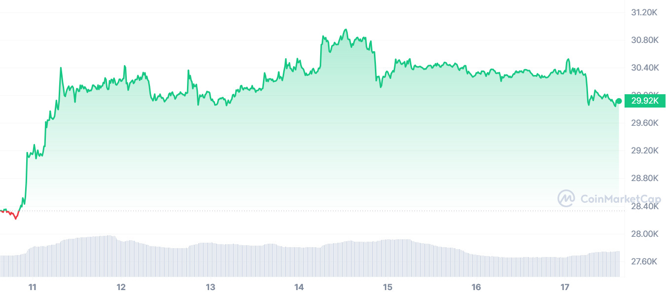 BTC weekly price chart | Source: CoinMarketCap